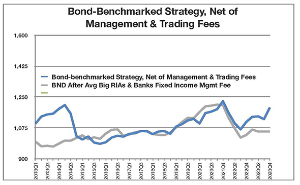 Janian Lowest Risk: Bond-Benchmarked Strategy