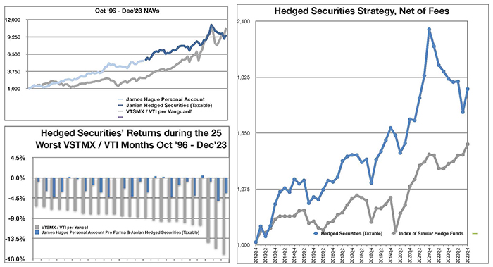 Janian Medium Risk: Hedged Securities Strategy