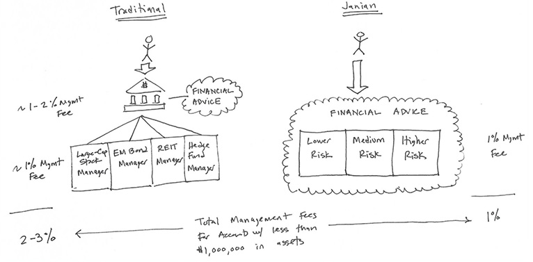 Traditional financial advice vs. Janian Investments Advisers